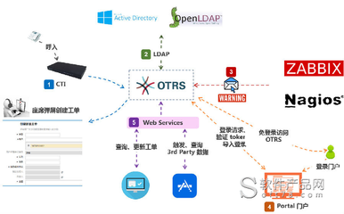 开源 IT 服务管理软件(ITSM) - OTRS