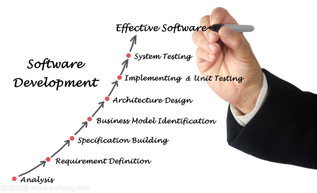 软件开发过程的关系图